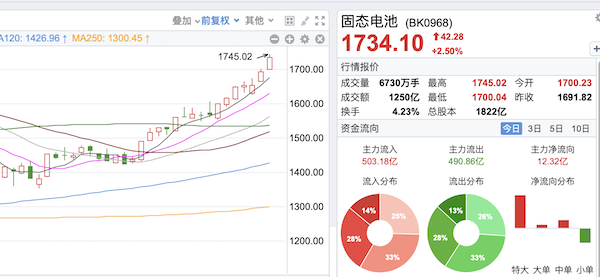 扬帆配资 汽车和机器人两大市场加持，固态电池“火”了，这只股票已经5连板